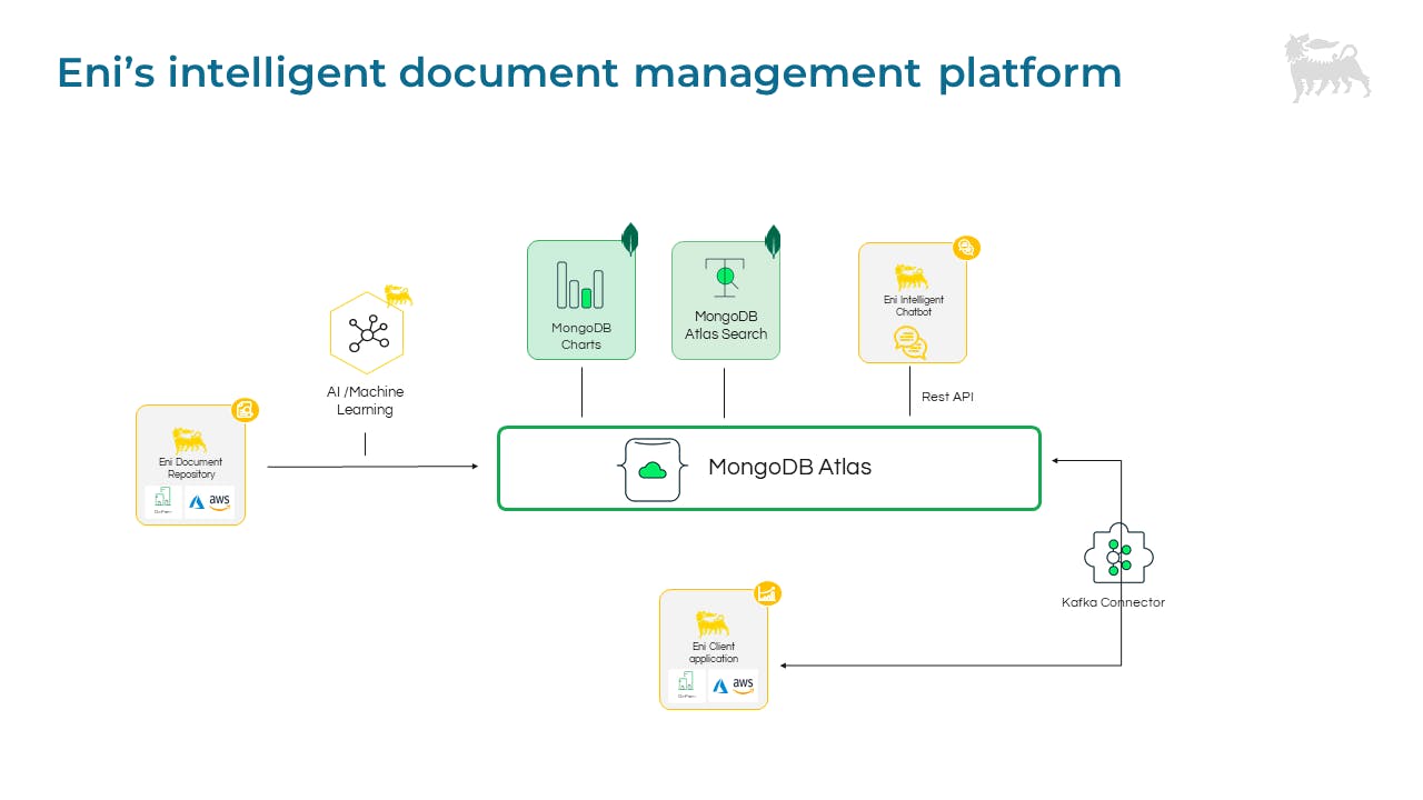 Machine learning clearance with mongodb